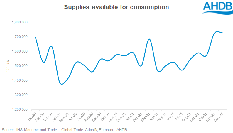 Chart showing EU demand for pig meat